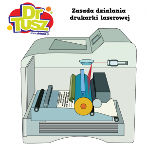 zasada działania drukarki laserowej