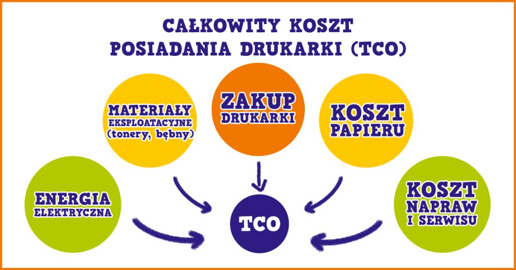 schemat modelu TCO